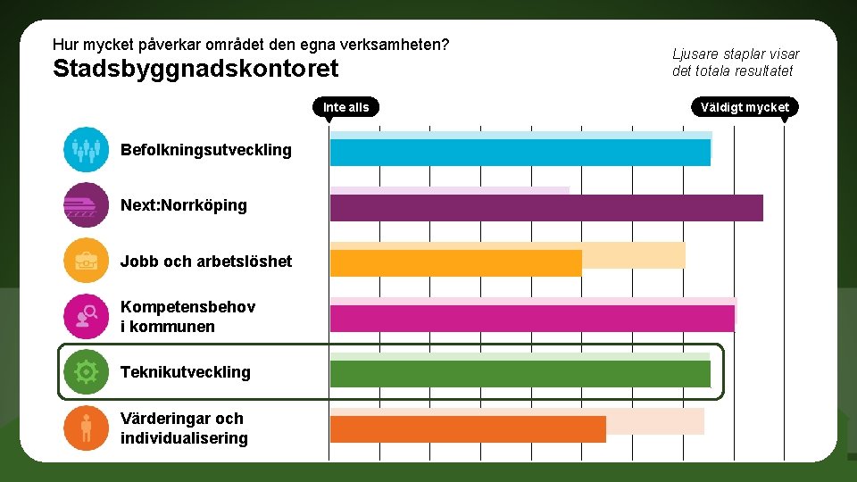 Hur mycket påverkar området den egna verksamheten? Stadsbyggnadskontoret Inte alls Befolkningsutveckling Next: Norrköping Jobb