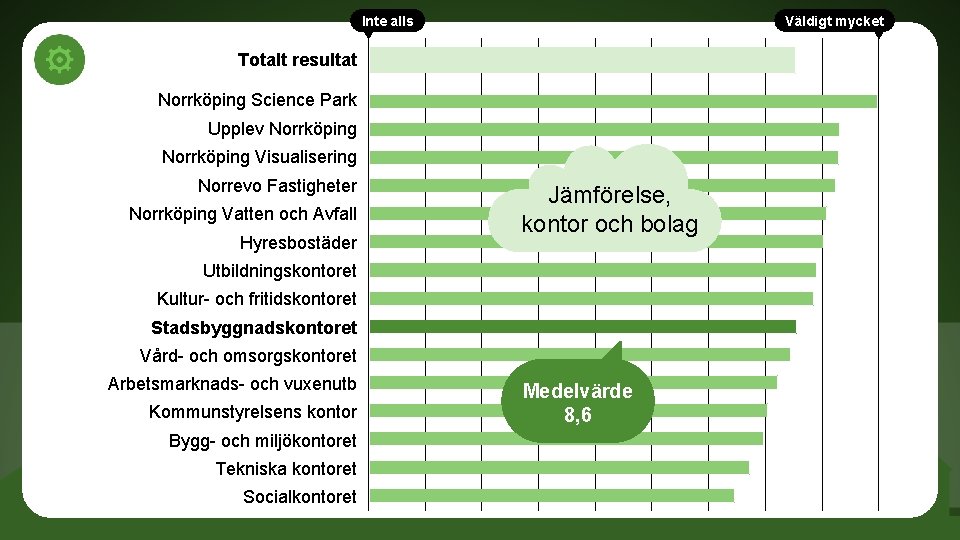 Inte alls Väldigt mycket Totalt resultat Norrköping Science Park Upplev Norrköping Visualisering Norrevo Fastigheter