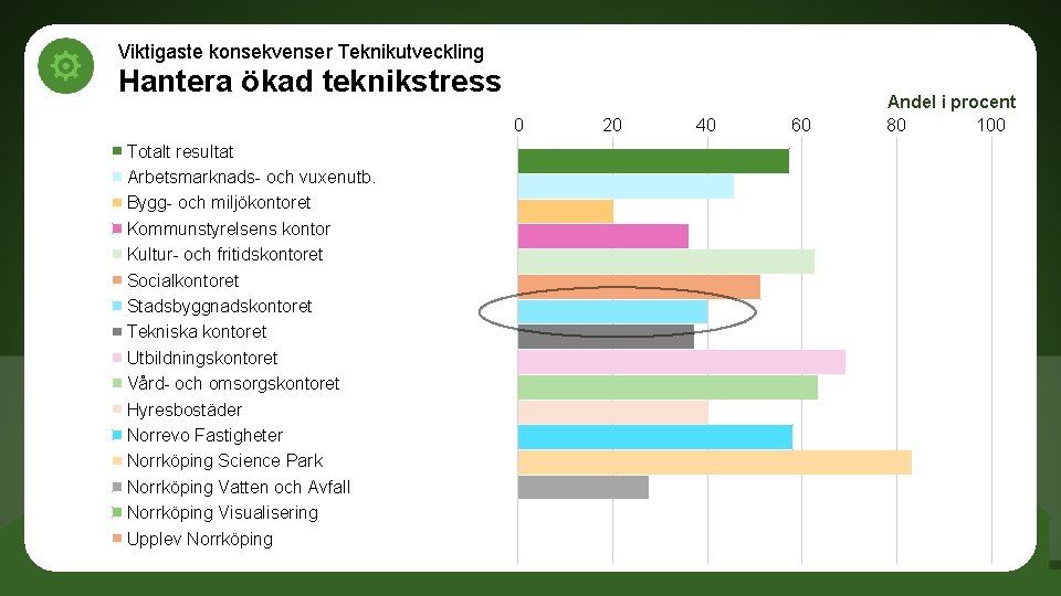 Viktigaste konsekvenser Teknikutveckling Hantera ökad teknikstress 0 Totalt resultat Arbetsmarknads- och vuxenutb. Bygg- och