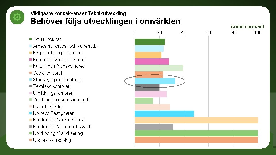 Viktigaste konsekvenser Teknikutveckling Behöver följa utvecklingen i omvärlden 0 Totalt resultat Arbetsmarknads- och vuxenutb.