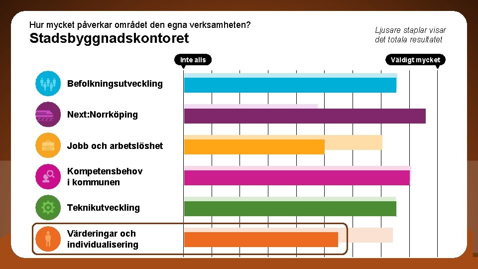 Hur mycket påverkar området den egna verksamheten? Stadsbyggnadskontoret Inte alls Befolkningsutveckling Next: Norrköping Jobb