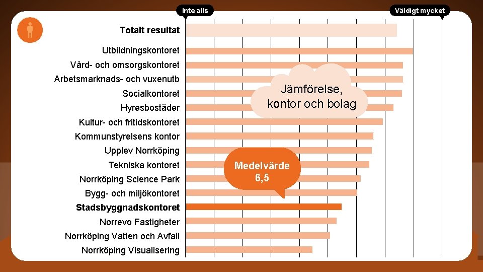 Inte alls Väldigt mycket Totalt resultat Utbildningskontoret Vård- och omsorgskontoret Arbetsmarknads- och vuxenutb Socialkontoret
