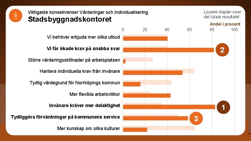 Ljusare staplar visar det totala resultatet Viktigaste konsekvenser Värderingar och individualisering Stadsbyggnadskontoret 0 20