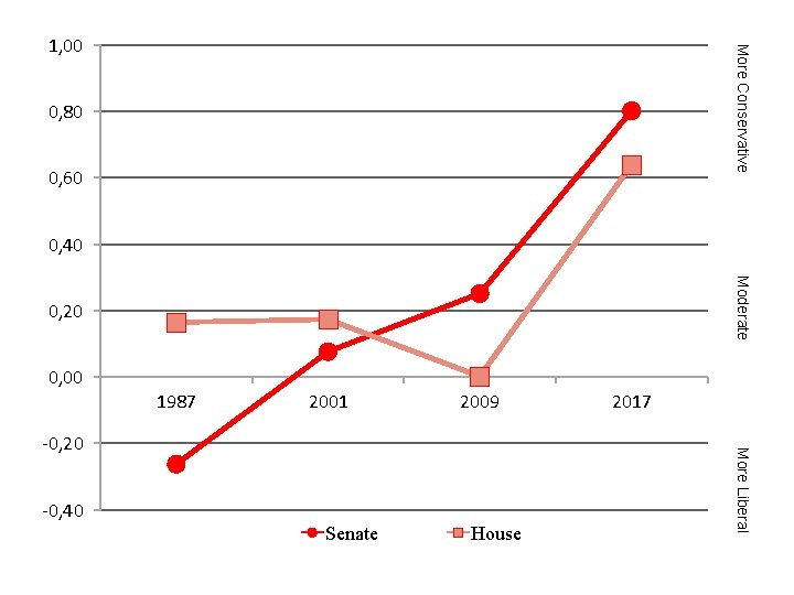 More Conservative 1, 00 0, 80 0, 60 0, 40 Moderate 0, 20 0,