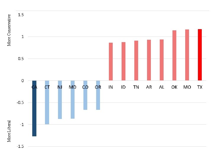 More Liberal More Conservative 