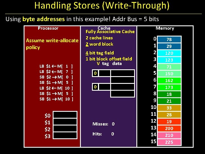 Handling Stores (Write-Through) Using byte addresses in this example! Addr Bus = 5 bits