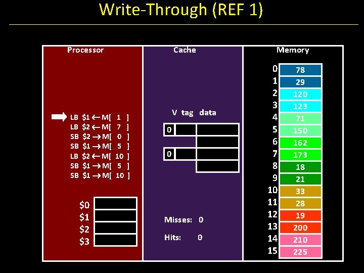 Write-Through (REF 1) Processor LB LB SB SB $1 M[ $2 M[ $1 M[