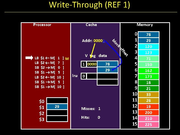 Write-Through (REF 1) Processor Cache Memory oc bl Addr: 00001 $0 $1 $2 $3