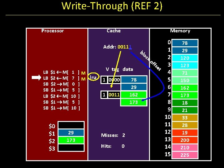 Write-Through (REF 2) Processor Cache 0 1 bl oc 2 ko ffs et 3