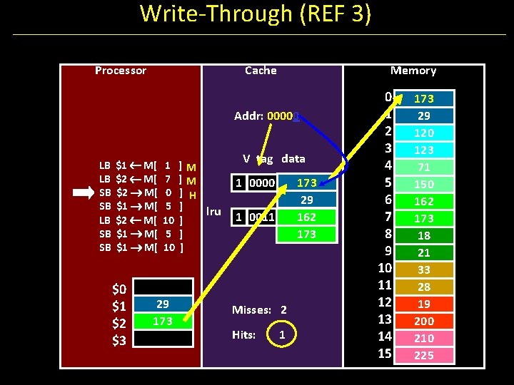 Write-Through (REF 3) Processor Cache Memory Addr: 00000 LB LB SB SB $1 M[