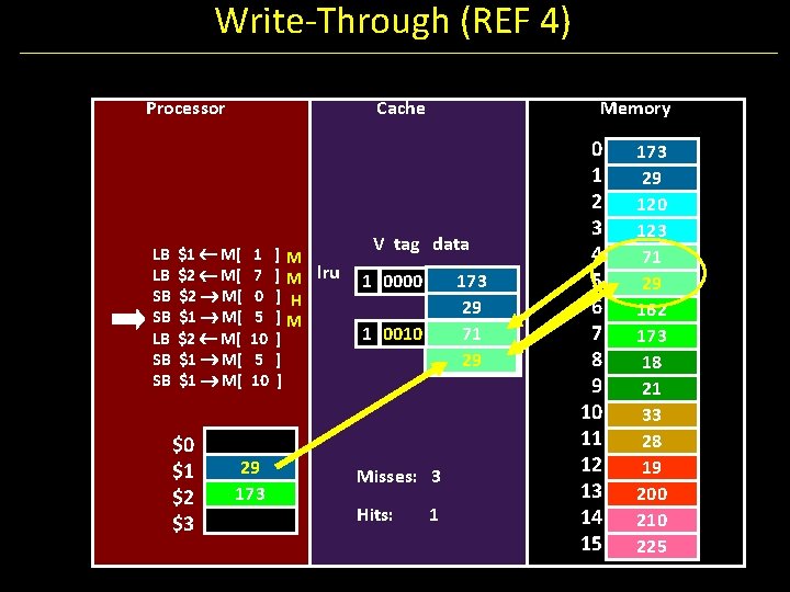 Write-Through (REF 4) Processor LB LB SB SB Cache $1 M[ $2 M[ $1