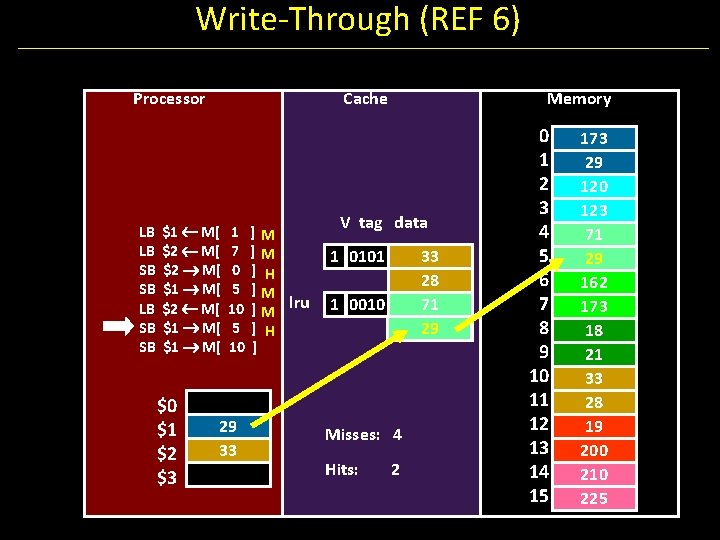 Write-Through (REF 6) Processor LB LB SB SB Cache $1 M[ $2 M[ $1