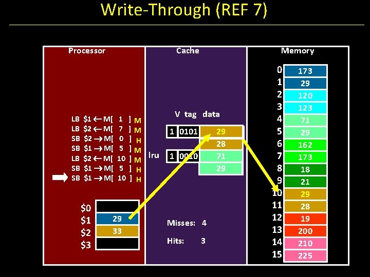 Write-Through (REF 7) Processor LB LB SB SB Cache $1 M[ $2 M[ $1