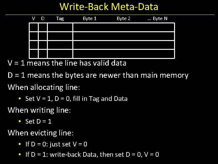 Write-Back Meta-Data V D Tag Byte 1 Byte 2 … Byte N V =