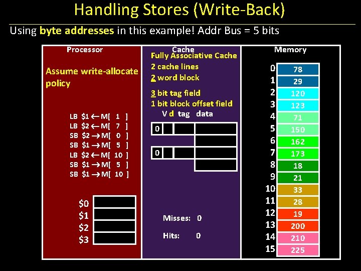 Handling Stores (Write-Back) Using byte addresses in this example! Addr Bus = 5 bits