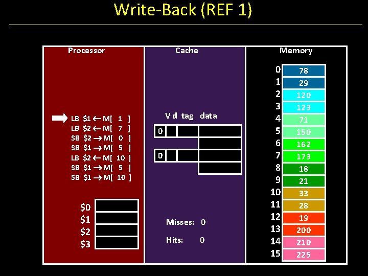 Write-Back (REF 1) Processor LB LB SB SB $1 M[ $2 M[ $1 M[