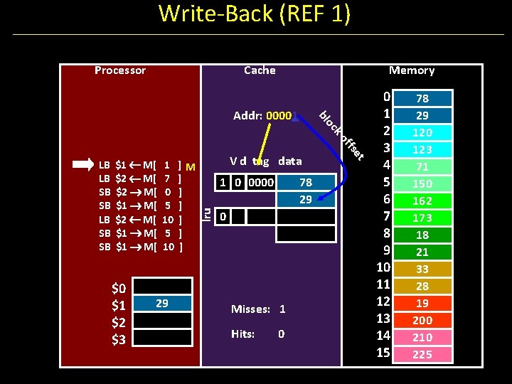 Write-Back (REF 1) Processor Cache Memory oc bl Addr: 00001 $0 $1 $2 $3