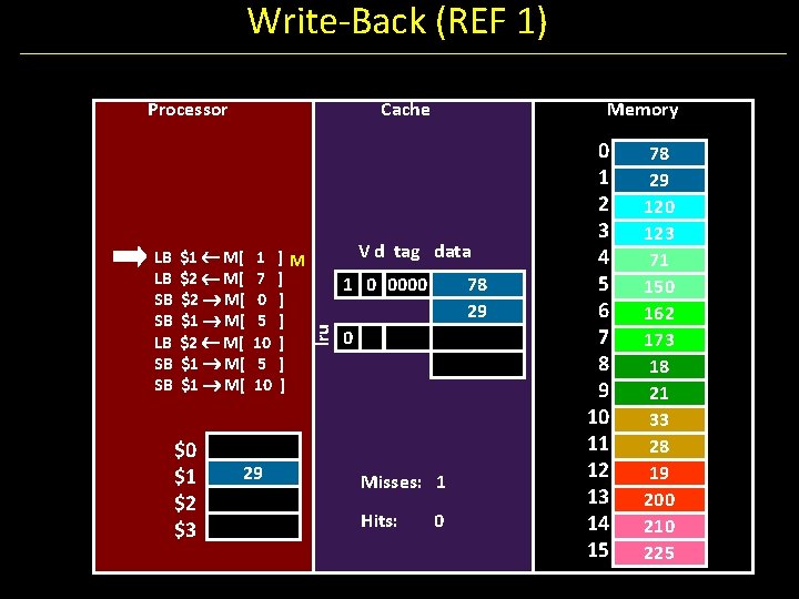 Write-Back (REF 1) Processor $1 M[ $2 M[ $1 M[ $0 $1 $2 $3