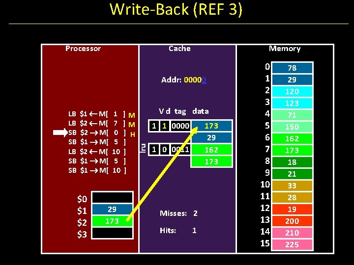 Write-Back (REF 3) Processor Cache Memory Addr: 00000 $1 M[ $2 M[ $1 M[