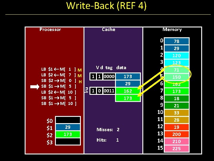 Write-Back (REF 4) Processor $1 M[ $2 M[ $1 M[ $0 $1 $2 $3