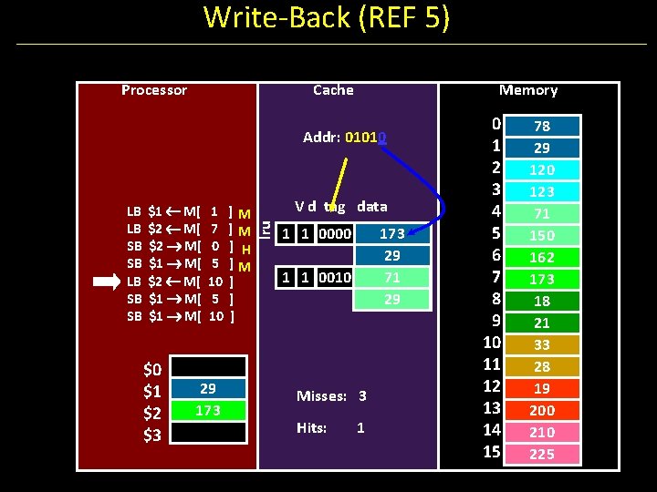 Write-Back (REF 5) Processor Cache Memory Addr: 01010 $1 M[ $2 M[ $1 M[