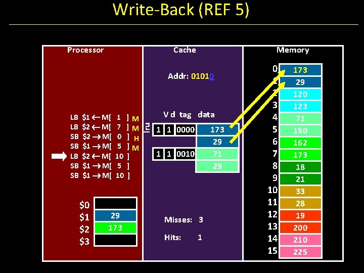 Write-Back (REF 5) Processor Cache Memory Addr: 01010 $1 M[ $2 M[ $1 M[