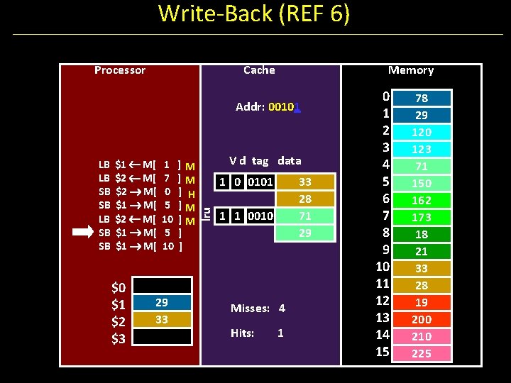 Write-Back (REF 6) Processor Cache Memory Addr: 00101 $1 M[ $2 M[ $1 M[