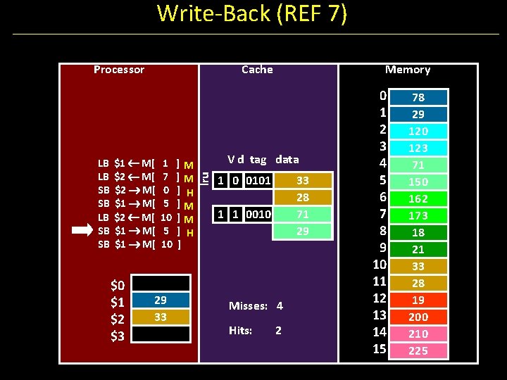 Write-Back (REF 7) Processor $1 M[ $2 M[ $1 M[ $0 $1 $2 $3