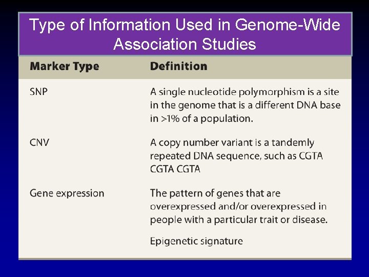 Type of Information Used in Genome-Wide Association Studies 