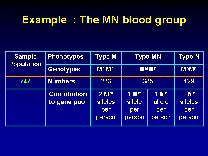 Example : The MN blood group Sample Phenotypes Population Genotypes 747 Numbers Contribution to