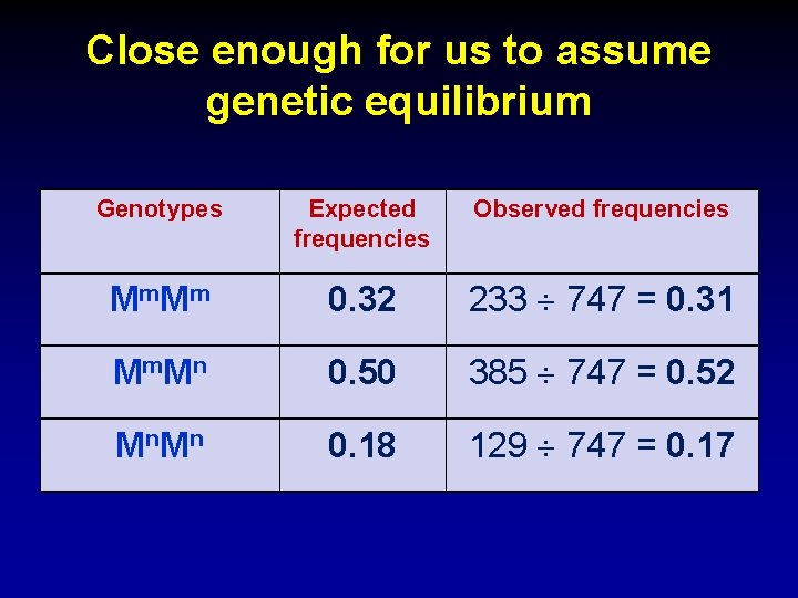 Close enough for us to assume genetic equilibrium Genotypes Expected frequencies Observed frequencies Mm