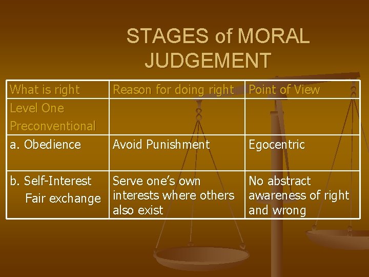STAGES of MORAL JUDGEMENT What is right Level One Preconventional a. Obedience Reason for