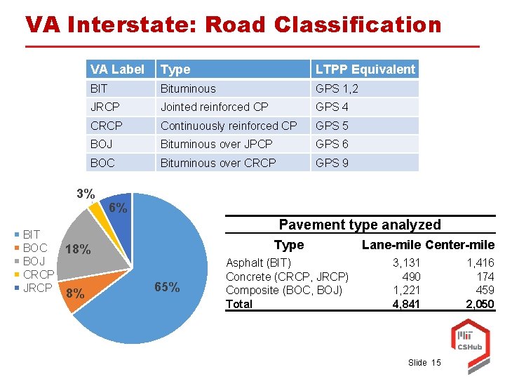 VA Interstate: Road Classification VA Label Type LTPP Equivalent BIT Bituminous GPS 1, 2
