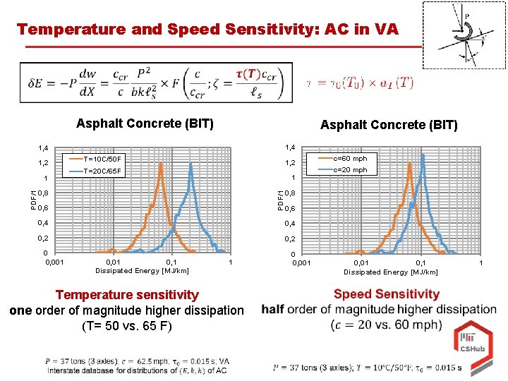 Temperature and Speed Sensitivity: AC in VA Asphalt Concrete (BIT) 1, 4 1, 2
