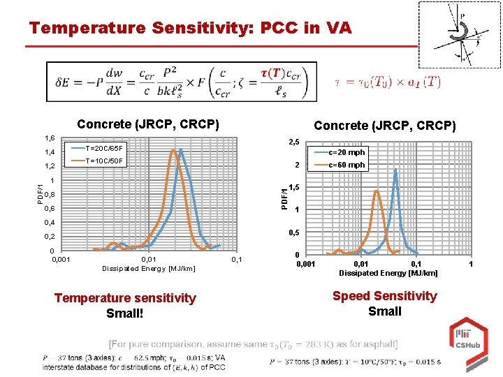 Temperature Sensitivity: PCC in VA Concrete (JRCP, CRCP) 1, 6 1, 4 c=20 mph