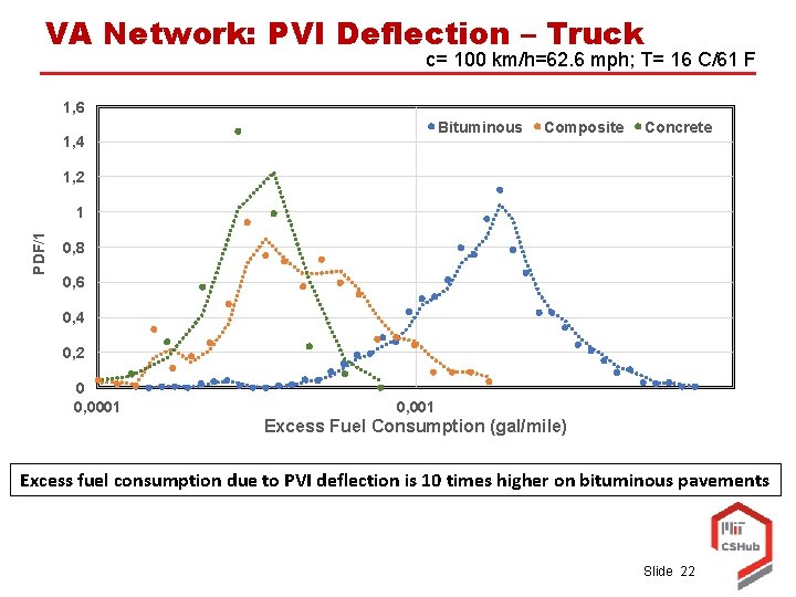 VA Network: PVI Deflection – Truck c= 100 km/h=62. 6 mph; T= 16 C/61