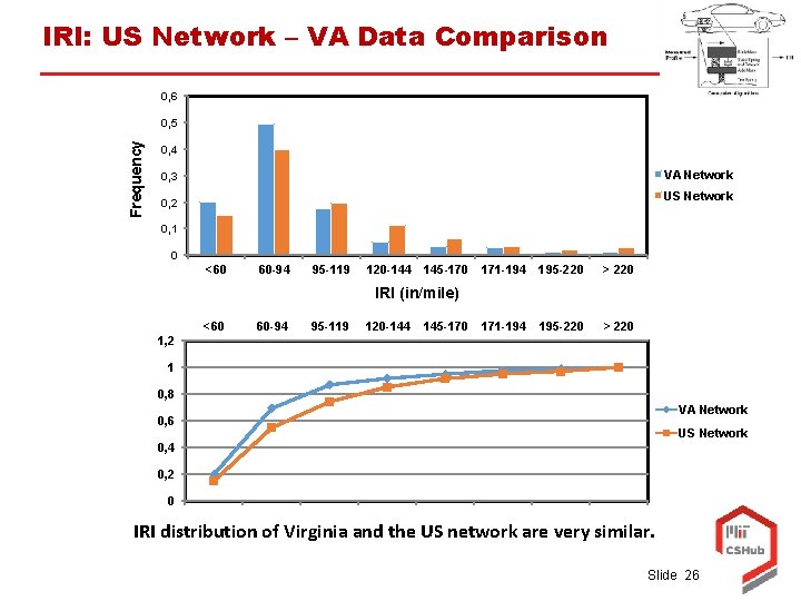 IRI: US Network – VA Data Comparison 0, 6 Frequency 0, 5 0, 4