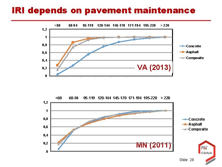 IRI depends on pavement maintenance <60 60 -94 95 -119 120 -144 145 -170