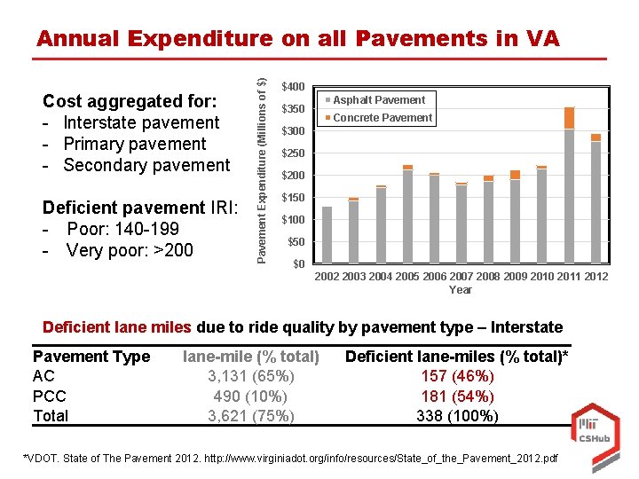 Cost aggregated for: - Interstate pavement - Primary pavement - Secondary pavement Deficient pavement