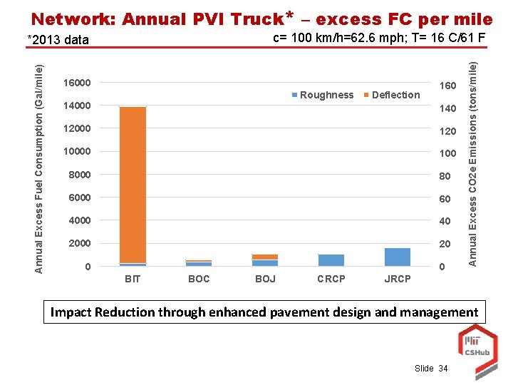Network: Annual PVI Truck* – excess FC per mile Annual Excess Fuel Consumption (Gal/mile)