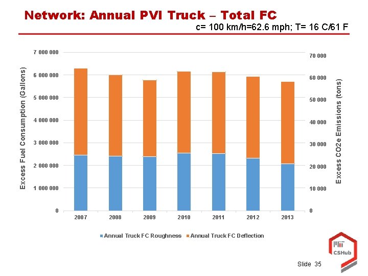 Network: Annual PVI Truck – Total FC c= 100 km/h=62. 6 mph; T= 16