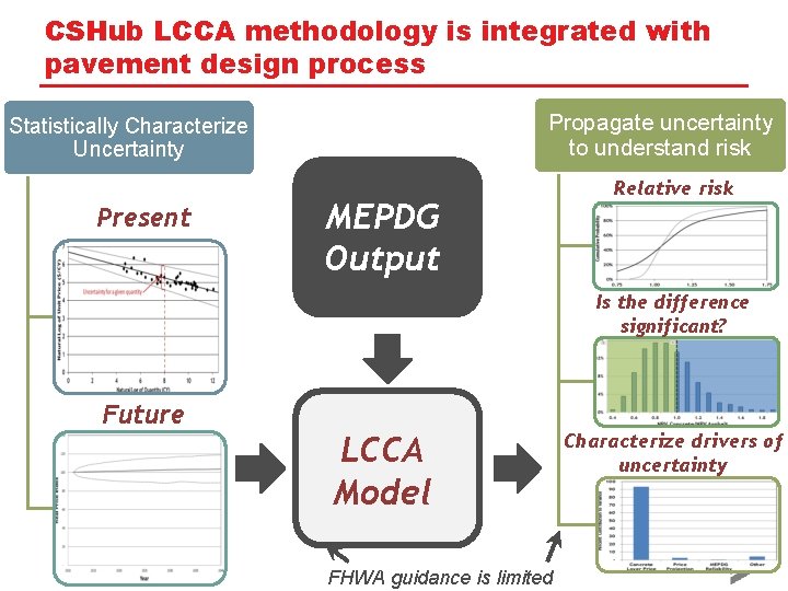 CSHub LCCA methodology is integrated with pavement design process Propagate uncertainty to understand risk