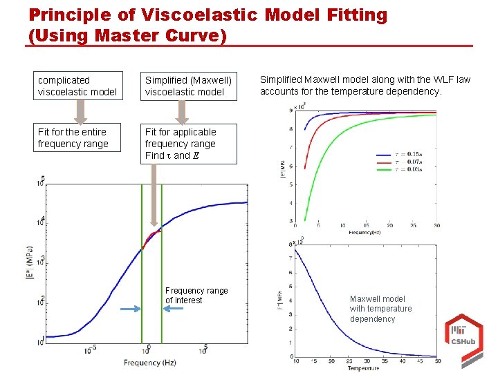 Principle of Viscoelastic Model Fitting (Using Master Curve) complicated viscoelastic model Simplified (Maxwell) viscoelastic