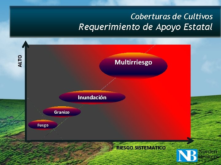 Coberturas de Cultivos ALTO Requerimiento de Apoyo Estatal Multirriesgo Inundación Granizo Fuego RIESGO SISTEMATICO