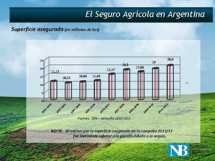 El Seguro Agrícola en Argentina Superficie asegurada (en millones de has) 25 18, 3