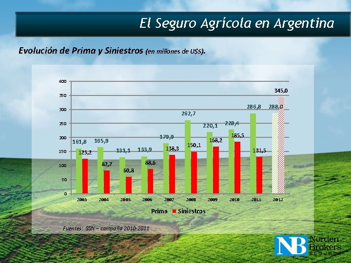 El Seguro Agrícola en Argentina Evolución de Prima y Siniestros (en millones de U$S).