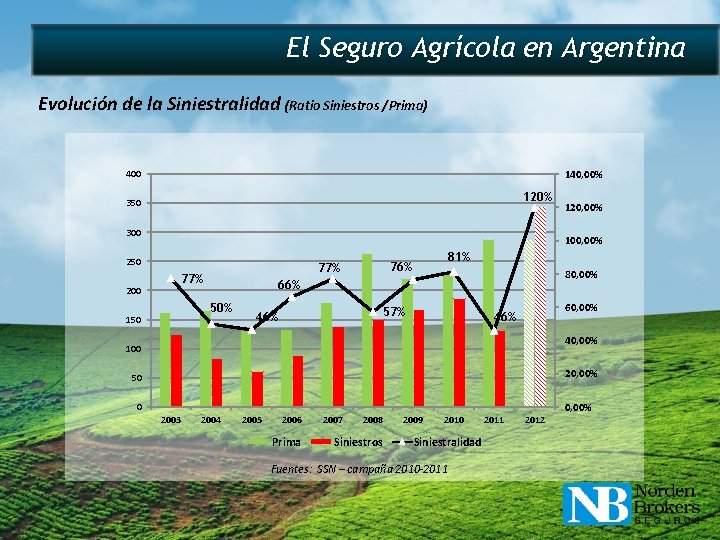 El Seguro Agrícola en Argentina Evolución de la Siniestralidad (Ratio Siniestros /Prima) 140, 00%