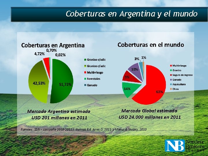 Coberturas en Argentina y el mundo Coberturas en el mundo Mercado Argentino estimado USD