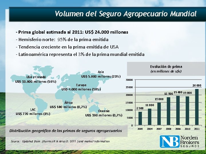 Volumen del Seguro Agropecuario Mundial - Prima global estimada al 2011: US$ 24. 000