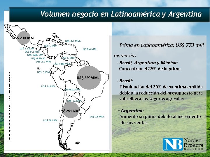 Volumen negocio en Latinoamérica y Argentina US$ 230 MM. US$ 4. 7 MM. Source: